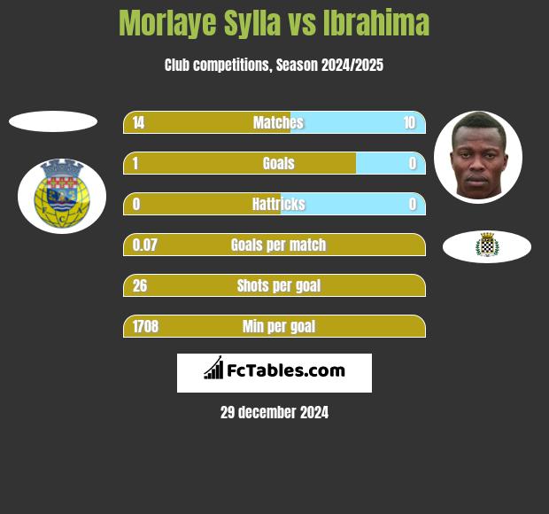 Morlaye Sylla vs Ibrahima h2h player stats