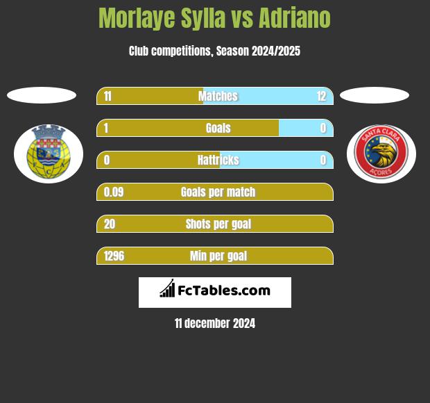 Morlaye Sylla vs Adriano h2h player stats