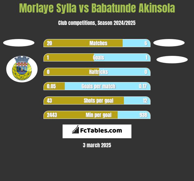 Morlaye Sylla vs Babatunde Akinsola h2h player stats