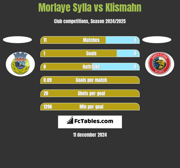 Morlaye Sylla vs Klismahn h2h player stats