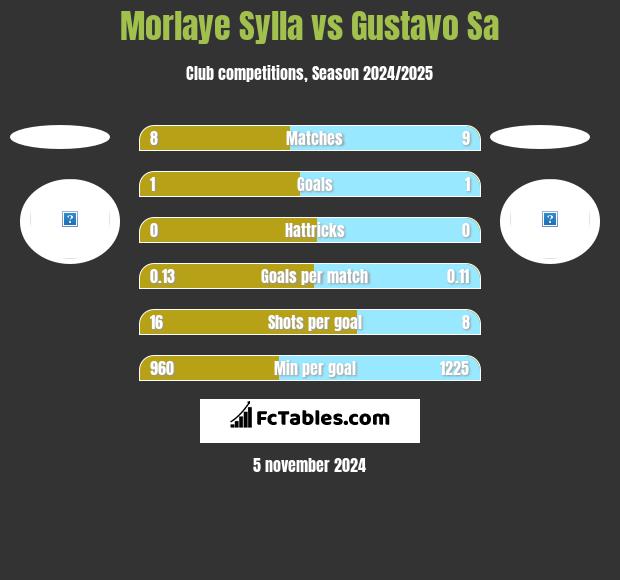 Morlaye Sylla vs Gustavo Sa h2h player stats