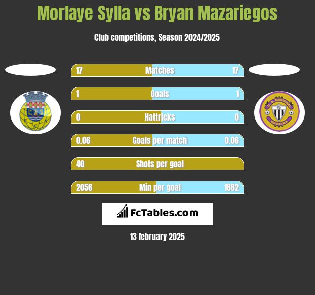 Morlaye Sylla vs Bryan Mazariegos h2h player stats