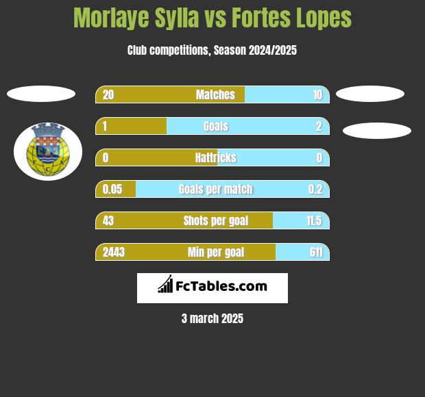 Morlaye Sylla vs Fortes Lopes h2h player stats