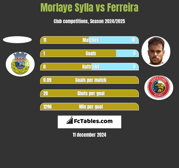 Morlaye Sylla vs Ferreira h2h player stats