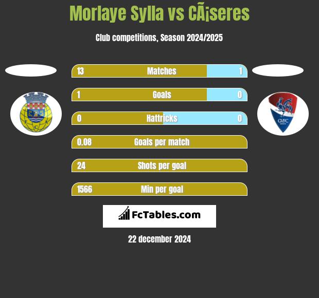 Morlaye Sylla vs CÃ¡seres h2h player stats