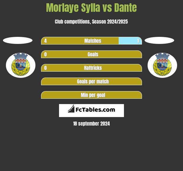 Morlaye Sylla vs Dante h2h player stats