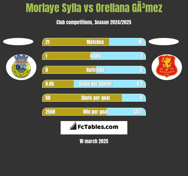 Morlaye Sylla vs Orellana GÃ³mez h2h player stats