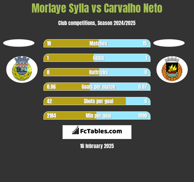 Morlaye Sylla vs Carvalho Neto h2h player stats