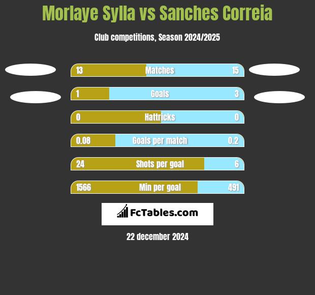 Morlaye Sylla vs Sanches Correia h2h player stats