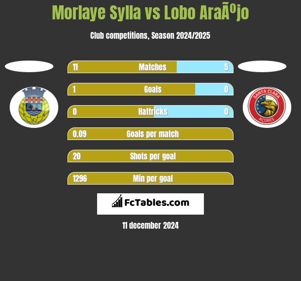 Morlaye Sylla vs Lobo AraÃºjo h2h player stats