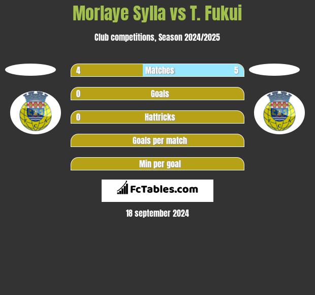 Morlaye Sylla vs T. Fukui h2h player stats