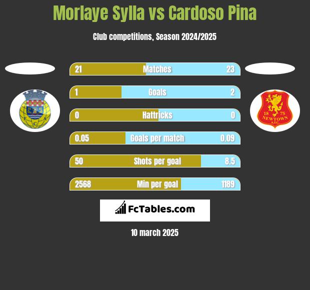 Morlaye Sylla vs Cardoso Pina h2h player stats