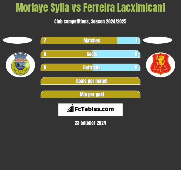 Morlaye Sylla vs Ferreira Lacximicant h2h player stats