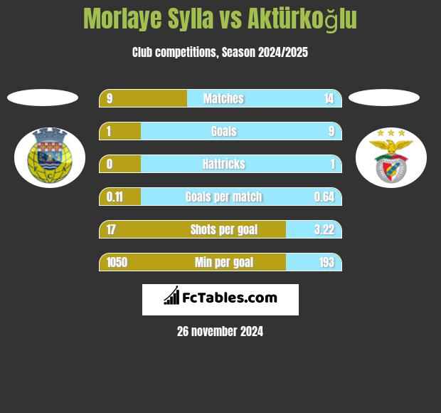 Morlaye Sylla vs Aktürkoğlu h2h player stats