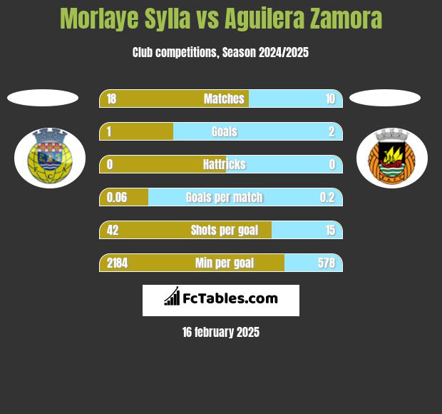 Morlaye Sylla vs Aguilera Zamora h2h player stats