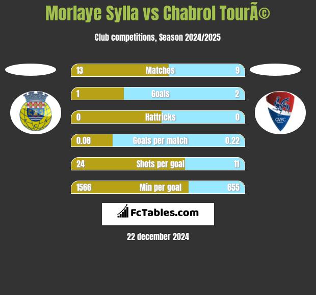 Morlaye Sylla vs Chabrol TourÃ© h2h player stats