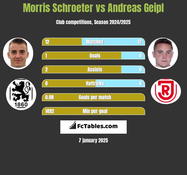 Morris Schroeter vs Andreas Geipl h2h player stats