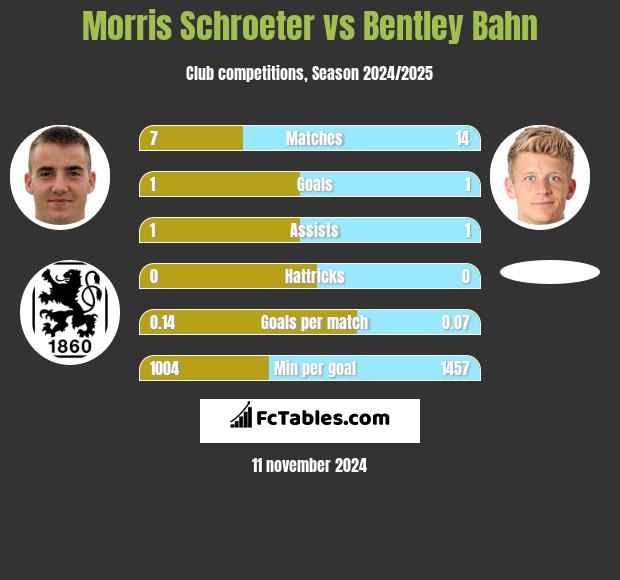 Morris Schroeter vs Bentley Bahn h2h player stats