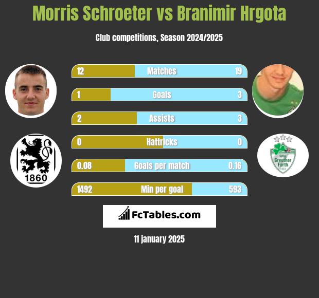 Morris Schroeter vs Branimir Hrgota h2h player stats