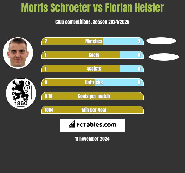 Morris Schroeter vs Florian Heister h2h player stats