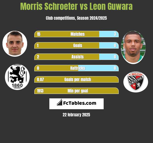 Morris Schroeter vs Leon Guwara h2h player stats