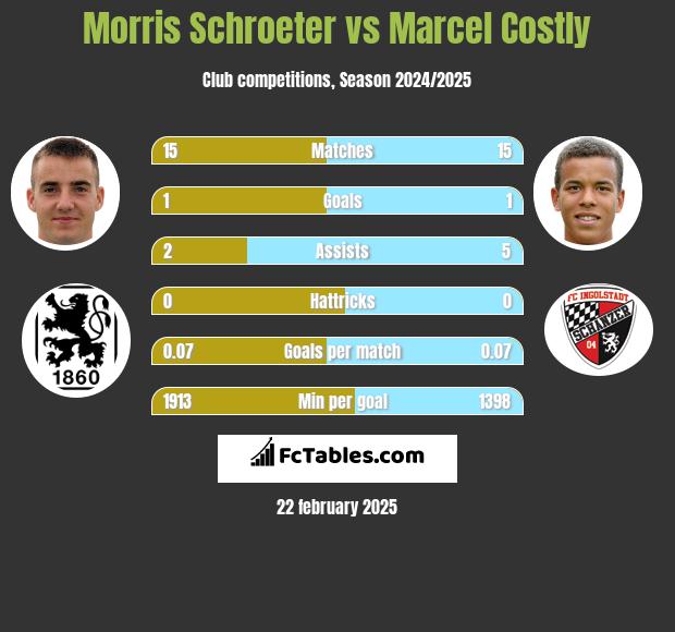 Morris Schroeter vs Marcel Costly h2h player stats