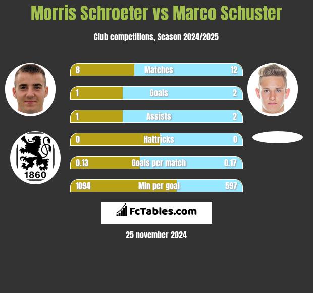 Morris Schroeter vs Marco Schuster h2h player stats