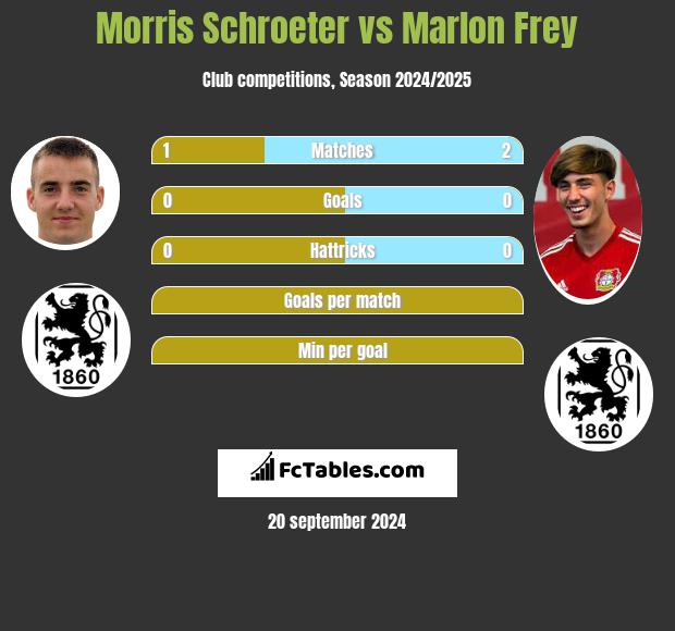 Morris Schroeter vs Marlon Frey h2h player stats