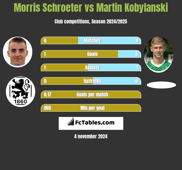 Morris Schroeter vs Martin Kobylanski h2h player stats