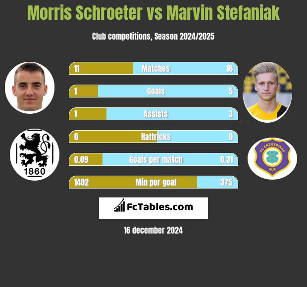 Morris Schroeter vs Marvin Stefaniak h2h player stats