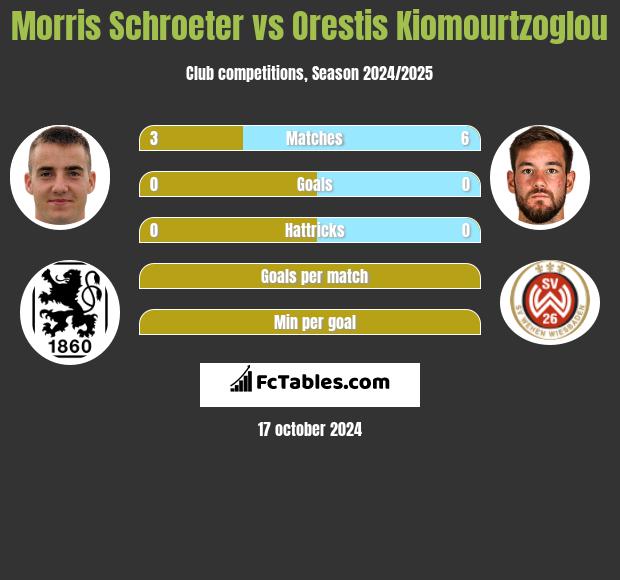 Morris Schroeter vs Orestis Kiomourtzoglou h2h player stats