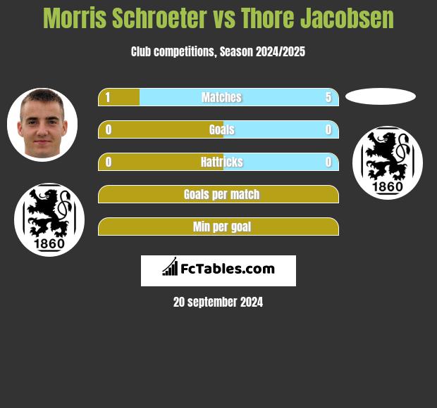 Morris Schroeter vs Thore Jacobsen h2h player stats