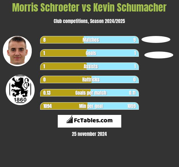 Morris Schroeter vs Kevin Schumacher h2h player stats