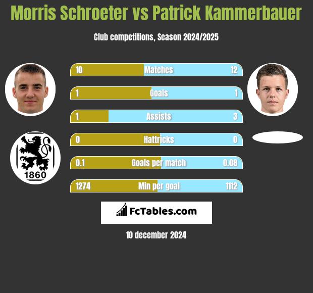 Morris Schroeter vs Patrick Kammerbauer h2h player stats