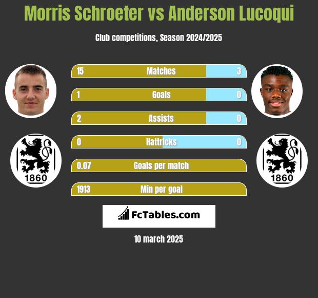 Morris Schroeter vs Anderson Lucoqui h2h player stats