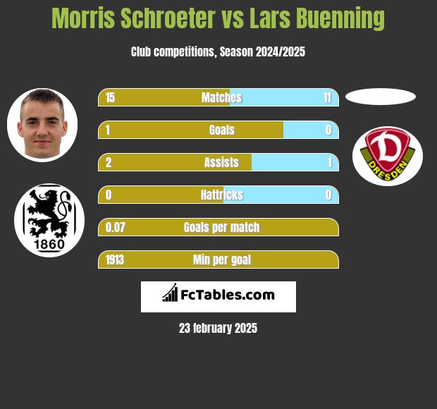 Morris Schroeter vs Lars Buenning h2h player stats