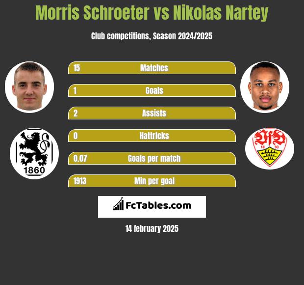 Morris Schroeter vs Nikolas Nartey h2h player stats