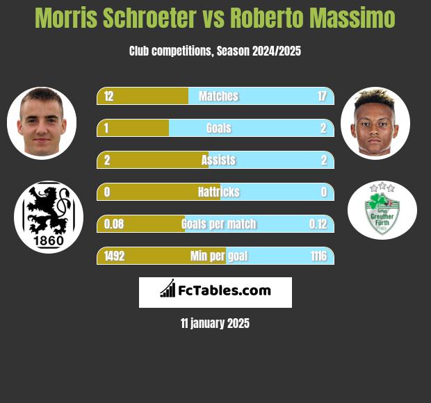 Morris Schroeter vs Roberto Massimo h2h player stats