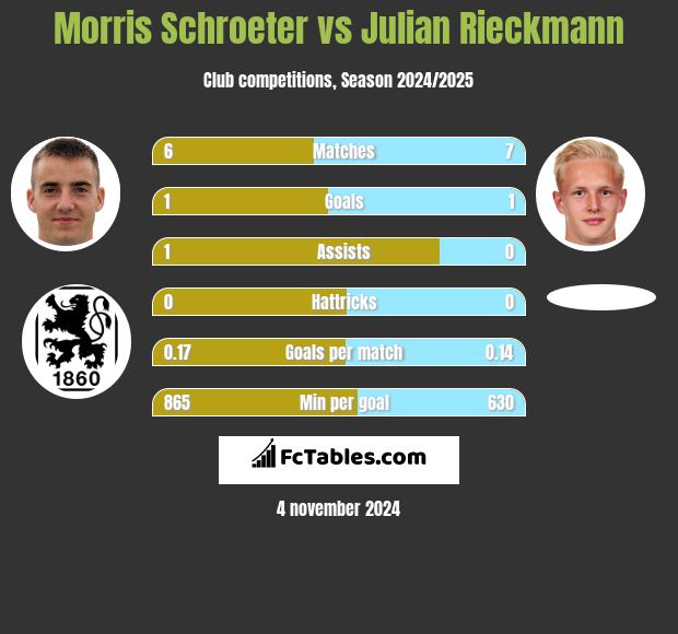 Morris Schroeter vs Julian Rieckmann h2h player stats