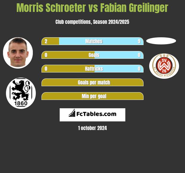 Morris Schroeter vs Fabian Greilinger h2h player stats