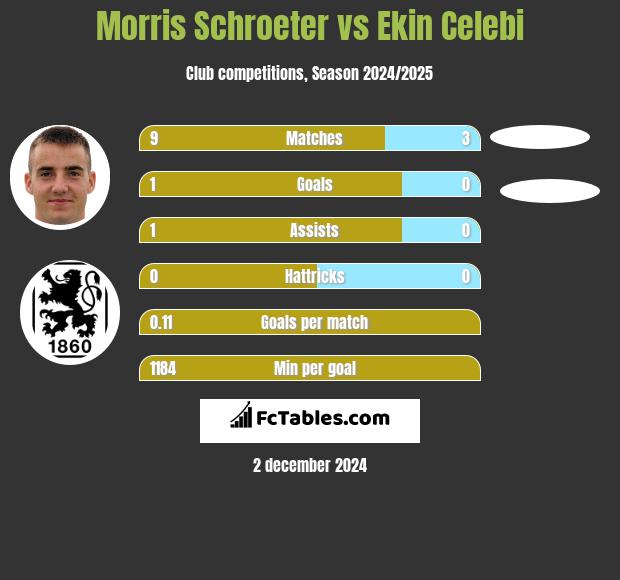 Morris Schroeter vs Ekin Celebi h2h player stats