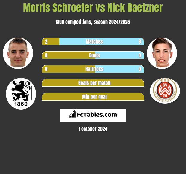 Morris Schroeter vs Nick Baetzner h2h player stats