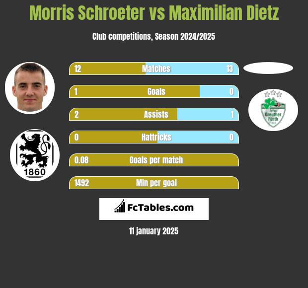 Morris Schroeter vs Maximilian Dietz h2h player stats