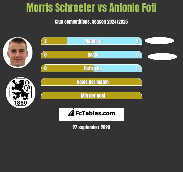 Morris Schroeter vs Antonio Foti h2h player stats