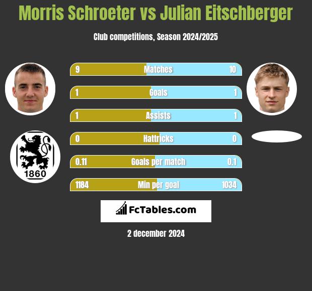 Morris Schroeter vs Julian Eitschberger h2h player stats