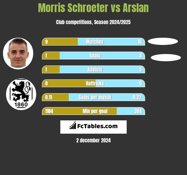 Morris Schroeter vs Arslan h2h player stats