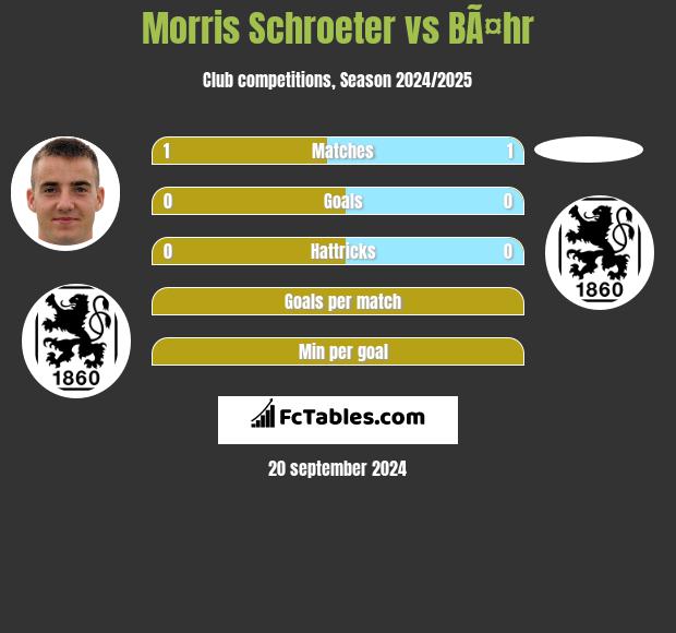 Morris Schroeter vs BÃ¤hr h2h player stats