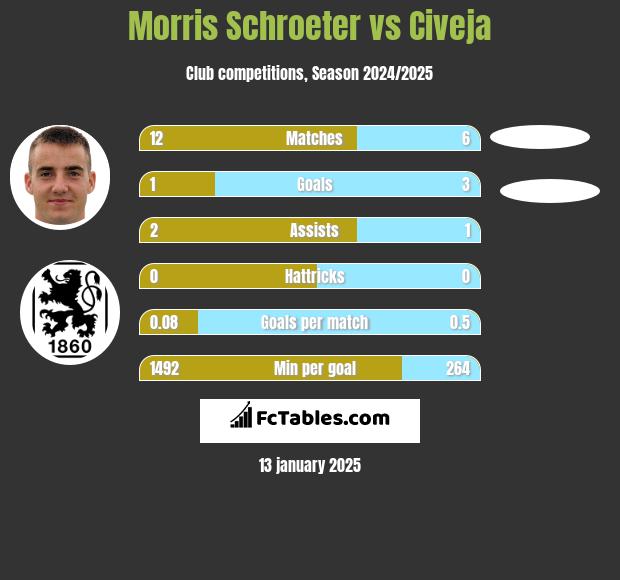 Morris Schroeter vs Civeja h2h player stats