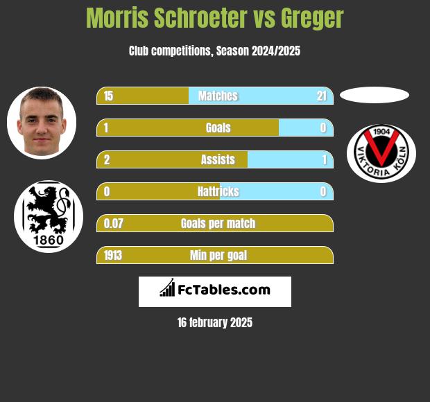 Morris Schroeter vs Greger h2h player stats