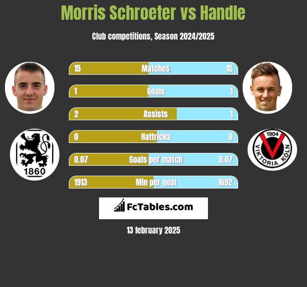 Morris Schroeter vs Handle h2h player stats